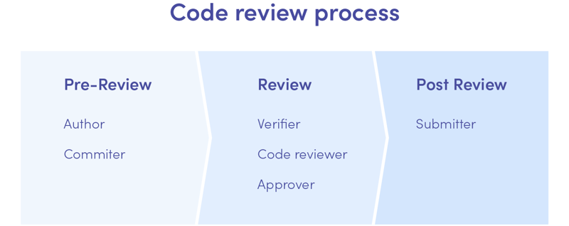 Code review process