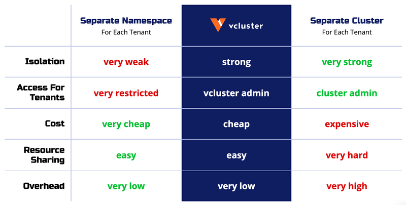 Diagram of Workload Isolation comparing Separate Namspaces, vCluster, and Separate Clusters.