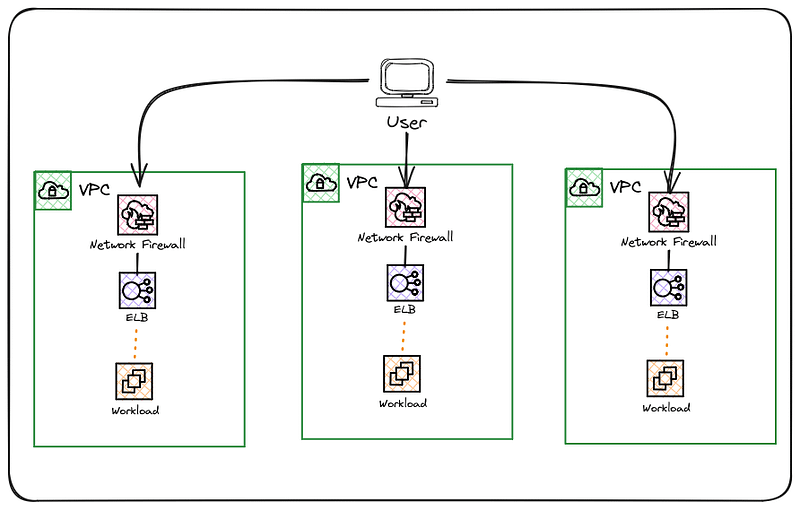 Representation of access to workloads through multiple external endpoints protected by a Network Firewall