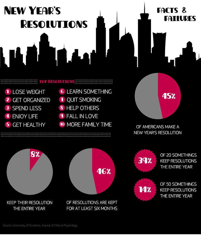 New Year's Resolutions Statistics