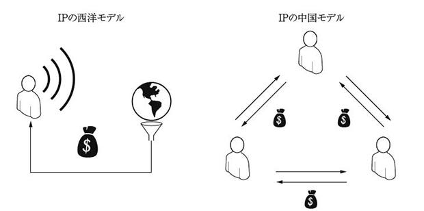 知財がモノと一緒に流通する中国のIPモデル(「ハードウェアハッカー」161ページ)
