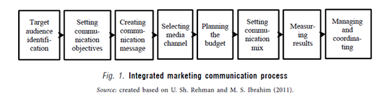 Integrated marketing strategy