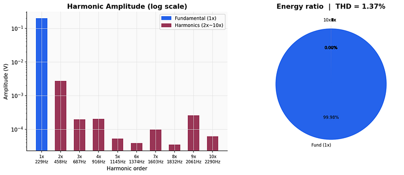 圖 7 ── 左：log 刻度的諧波振幅。基頻（藍色）228.9 Hz 主導訊號，所有諧波（紅色）至少低 40 dB。右：能量佔比圓餅圖，THD = 1.37%，代表訊號非常純淨。
