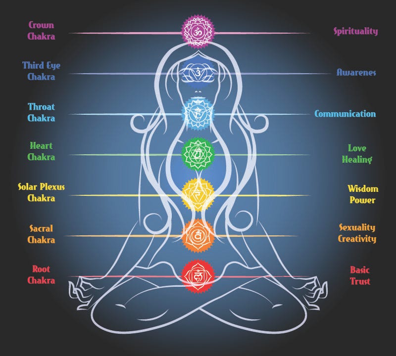 The 7 Chakras and their points on the body and what they mean