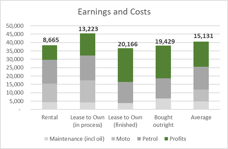 Earnings, costs and profits for Kampala boda boda riders the first week of January.