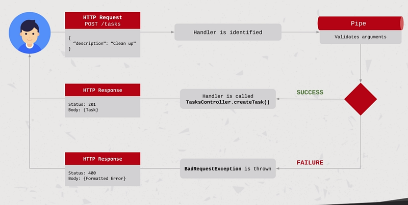 NestJS: Data Validation and Transformation