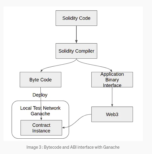 https://medium.com/coinmonks/ethereum-smart-contract-development-with-a-web-app-part-2-testing-and-deployment-34a885e750b2