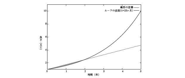 ムーアの法則と比べると、年75%の割合で製品を改善しても、あっという間に抜き返され、グレーで表示されている「ムーアの法則を上回っている瞬間」はすごく少ない。(「ハードウェアハッカー~新しいモノをつくる破壊と創造の冒険」{.markup–anchor .markup–figure-anchor}P238)
