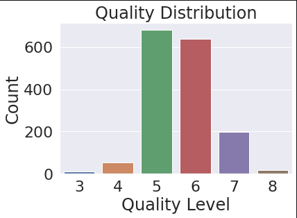 Quality Distribution 3–8