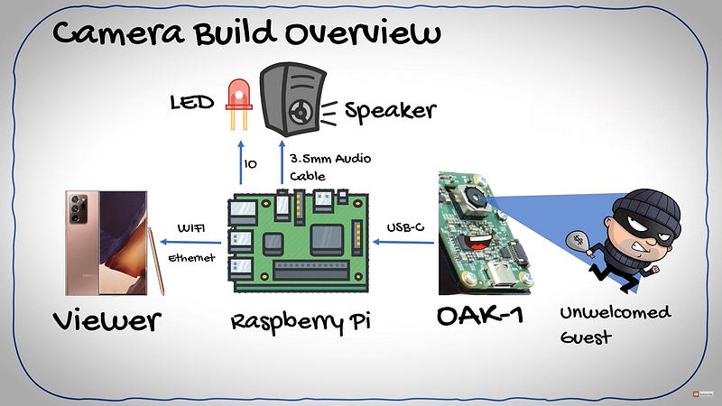 Raspberry Pi 5, powered by an actual raspberry : r/dalle2