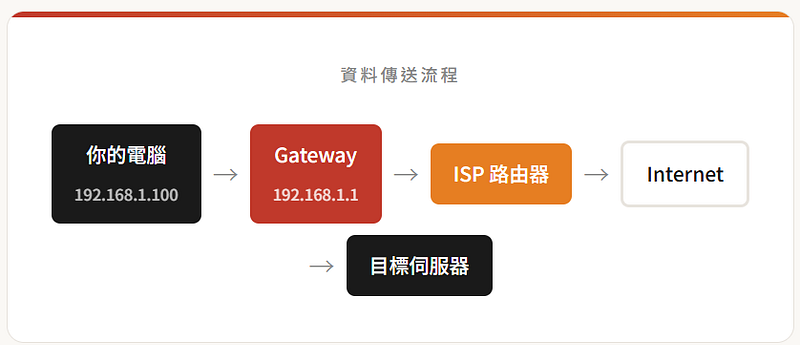 你住在一棟公寓裡。要去隔壁棟，你得先走到社區的大門口（閘道），讓警衛（路由器）幫你指路。沒有閘道，你就出不去。