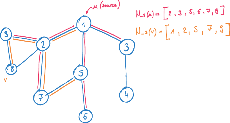 An example graph with the sampling strategy for a source node