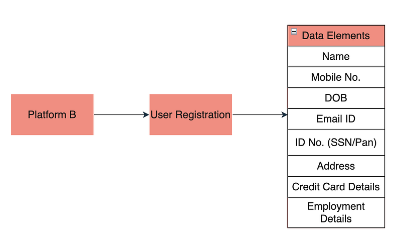 Image B—Privacy by Design non-compliant product