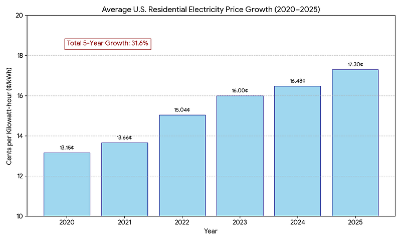Chart illustrating U.S. residential electricity price increases between 2020 and 2025, showing rates rising from 13.15¢ per kWh to 17.30¢ per kWh, a 31.6% increase that highlights rapidly rising utility costs affecting homeowners and housing affordability.