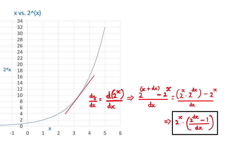 Why Do We Really Use Euler’s Number For Growth? — Aplot with x on the X-axis and 2^x on the Y-axis. The range of X-axis is (-6,6), and the range of Y-axis is (0,34). The instantaneous rate of change at any point on the function curve is given by: dy/dy = d(2^x)/dx = [2^(x+dx) — 2^x] = {(2^x)*[2^dx)] — 2^x}/dx = (2^x)*{[(2^dx)]-1}/dx