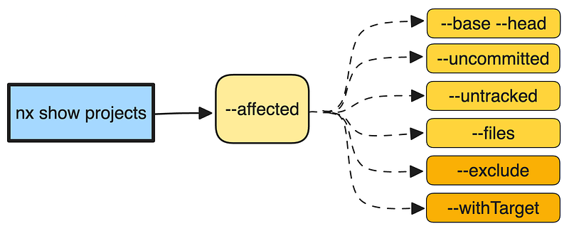 Nx Show Command Diagram