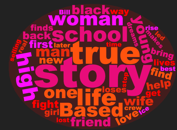 2018 Black List Word Cloud Logline Challenge: Winners!