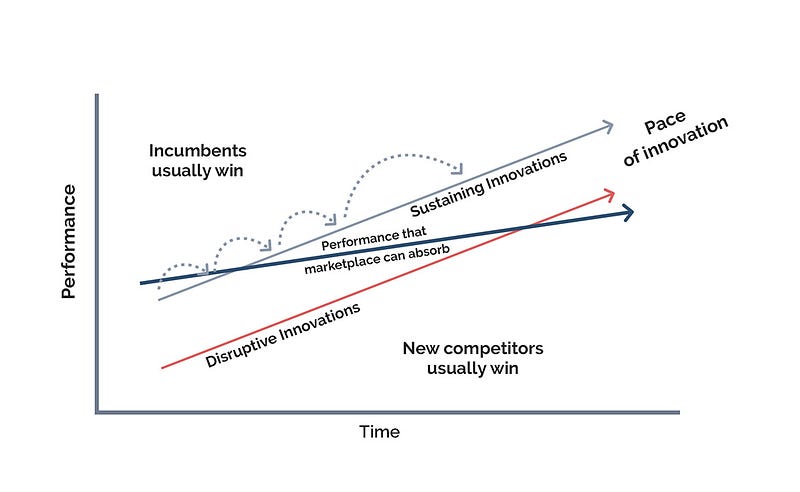 3.2 Literature Review: Environment – Disruptive Startup – Medium