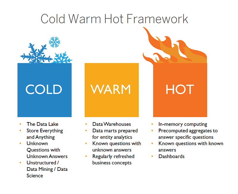 Cold Warm Hot Framework