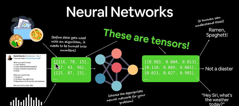 Tensorflow tutorial, Basic operations on tensors