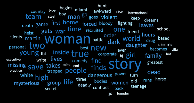 2023 Black List Word Cloud Logline Challenge: Winners!
