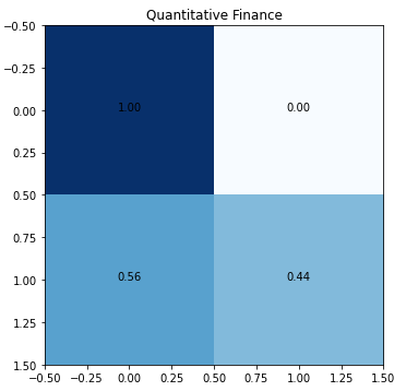 Confusion matrix of Quantitative Finance