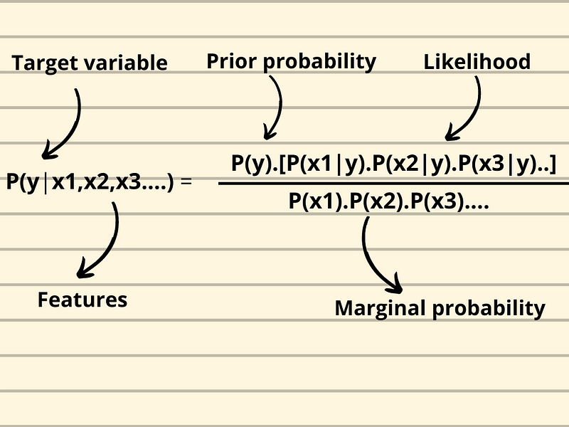 marginal probability | bayes theorem 