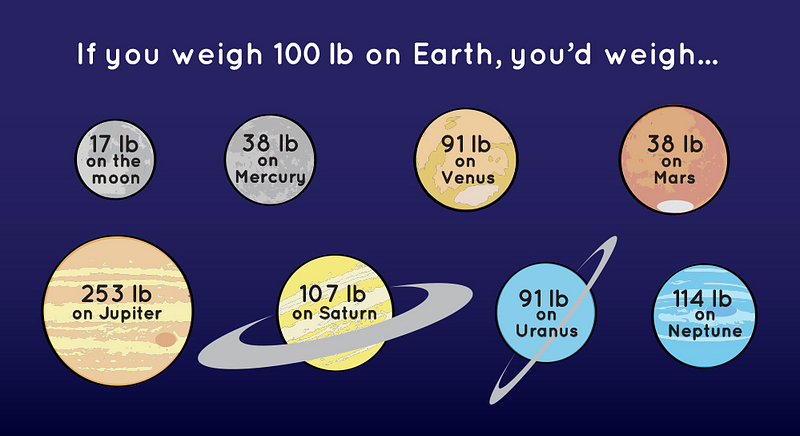 Image showing how weight can vary based on gravity force, ie the mass change.