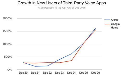 Growth in new users of third party voice apps
