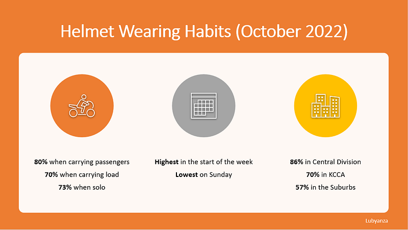 Fig. 4: Helmet wearing habits in Greater Kampala.