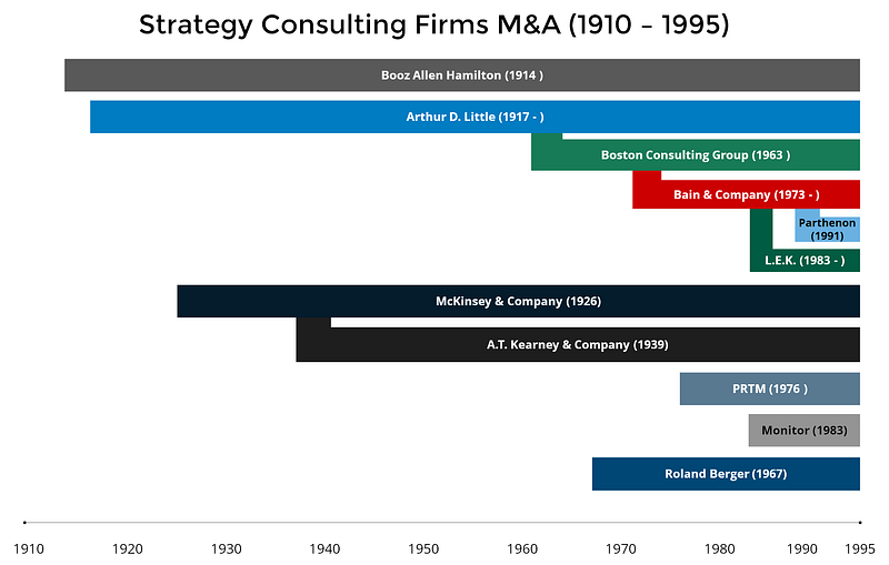 Strategy consulting firms 1910-1995