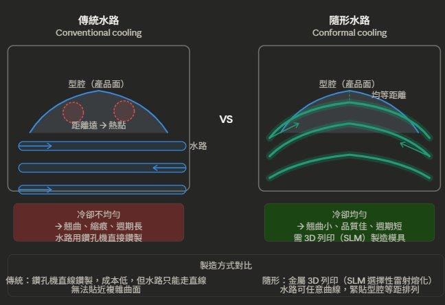 傳統水路 vs\u00a0隨形水路對比