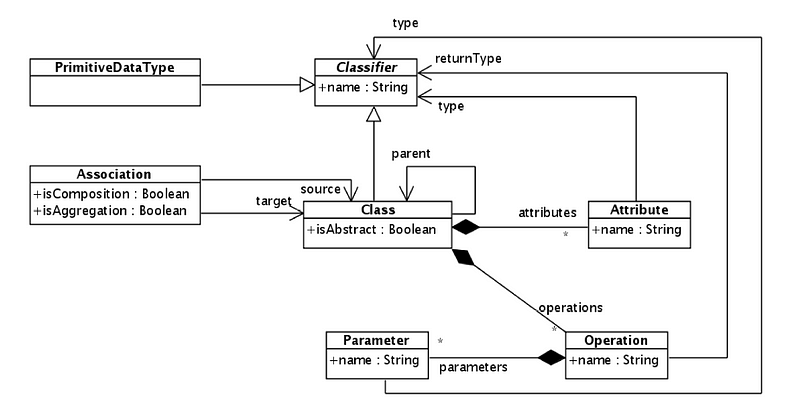 The Meta Model and Meta Meta-Model of Deep Learning