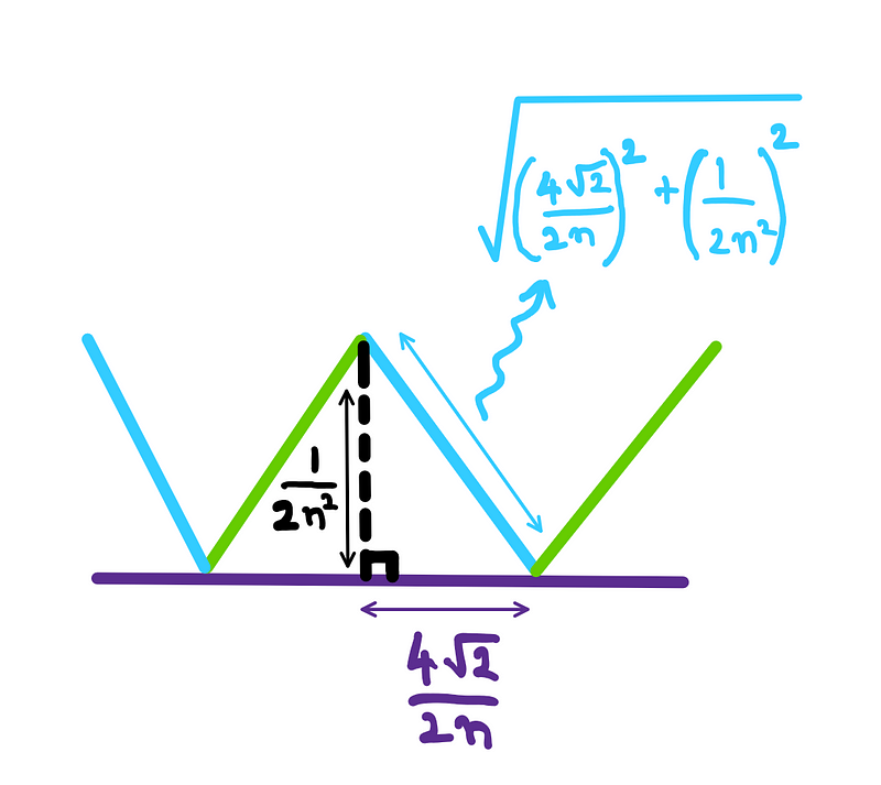 The staircase paradox: A graphical representation of the base, height, and length that we just calculated along with the triangle that belongs to each stair.