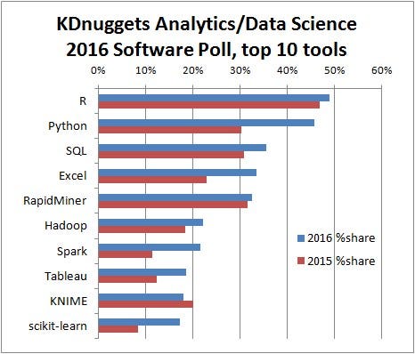 Top 10 languages for Data Science according to a poll