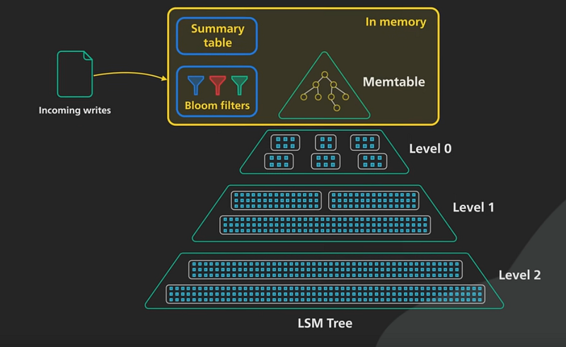 Database Deep Dive: Exploring Storage Engines and Indexing Strategies,LSM-Trees vs. B-Trees