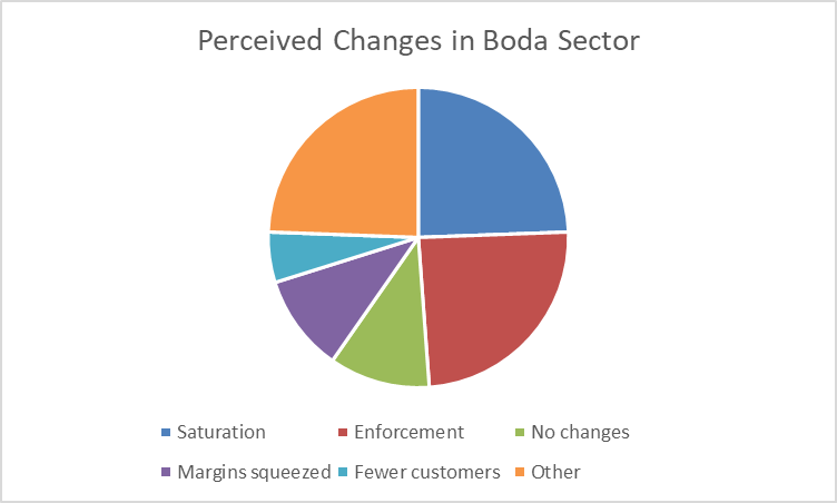 Changes noticed in the boda sector, by boda riders, since starting work. April 2023.