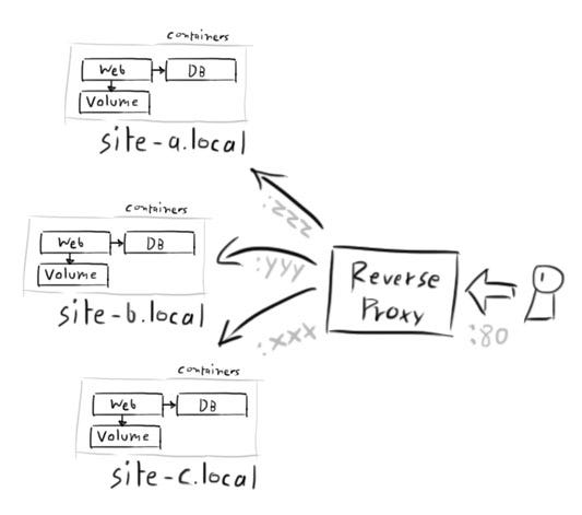 Creating multi-site development environment with Docker