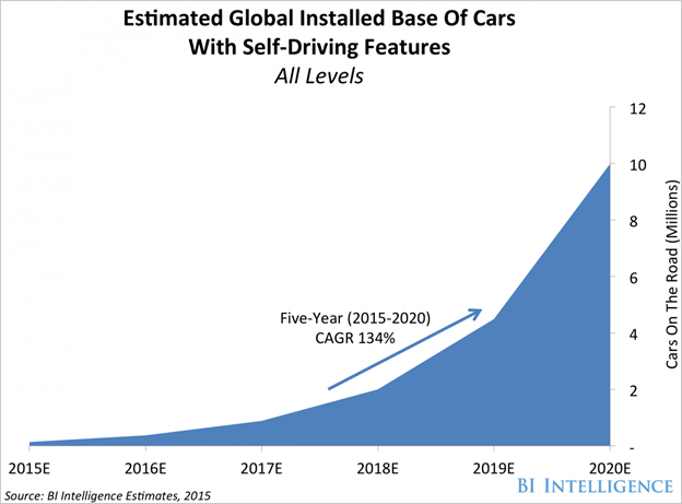 The Future of Automotive