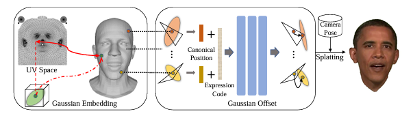Method Diagram for FlashAvatars. Image reproduced directly from the arxiv paper.