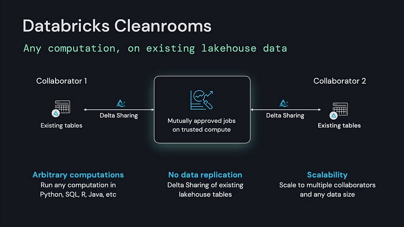 Databricks Data and AI Summit 2022: Cleanrooms powering any computation on existing lakehouse data in Delta Sharing