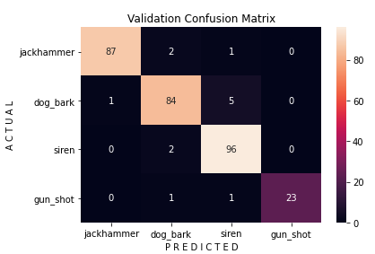 Confusion matrix of the validation set predictions