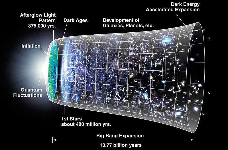 An artist’s rendering of the Big Bang and the current universe — image courtesy of Wikimedia Commons, NASA, Cherkash and public domain