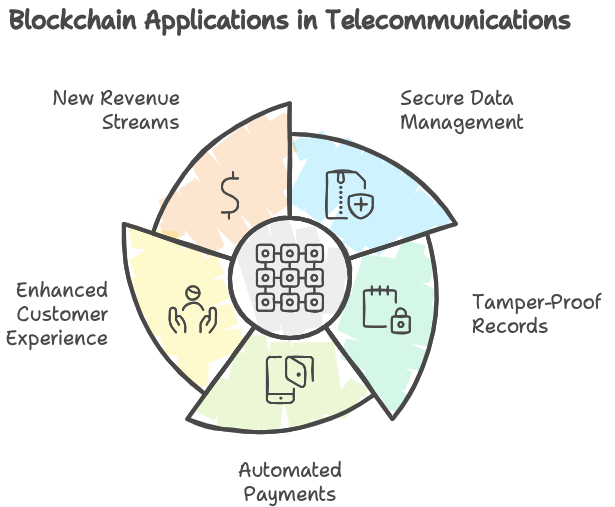 What Does Blockchain Mean for Telecommunications?