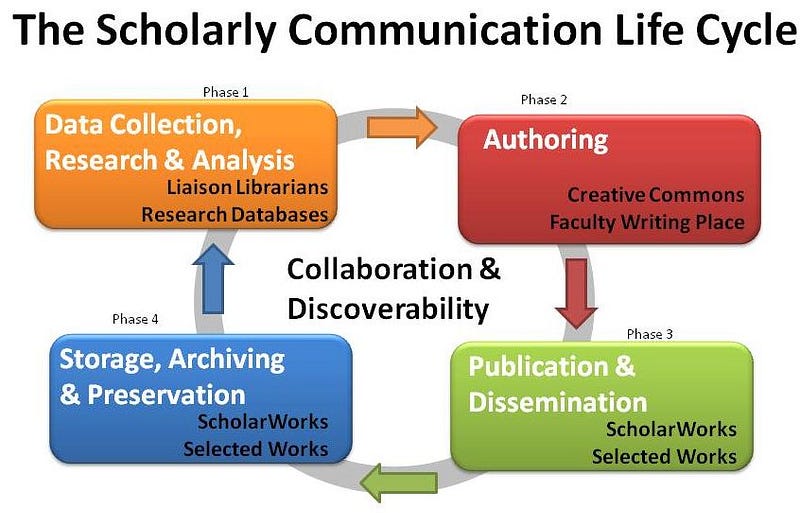 life-cycle-of-scholarly-communication