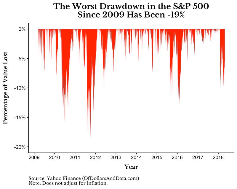 S&P 500 drawdowns since 2009.
