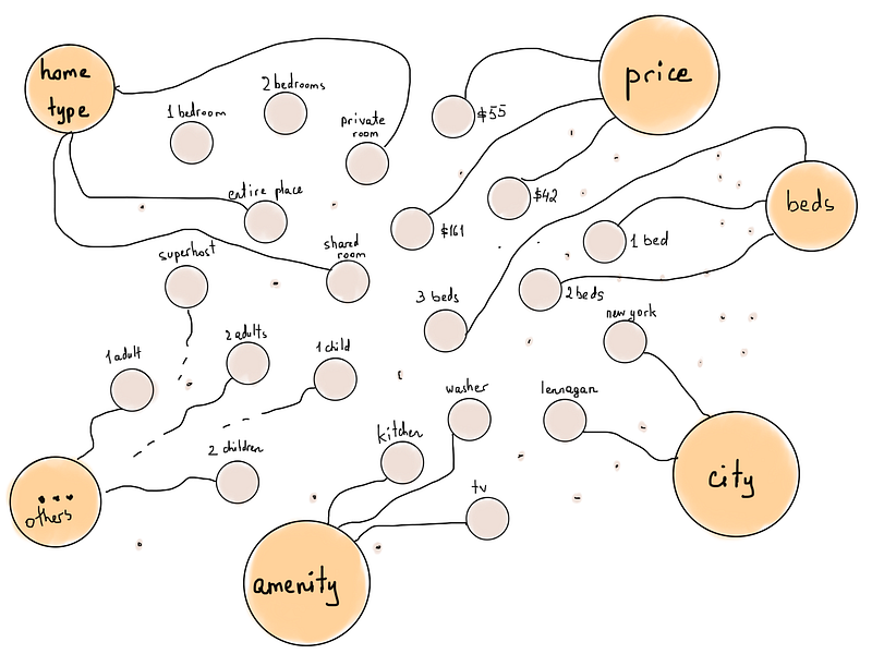 Airbnb filters with types
