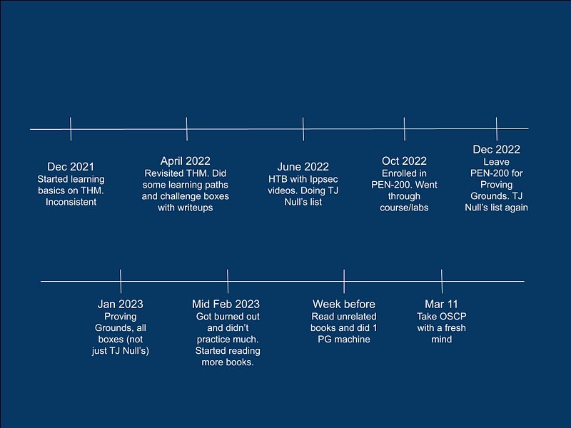 A simple image summarizing my OSCP timeline