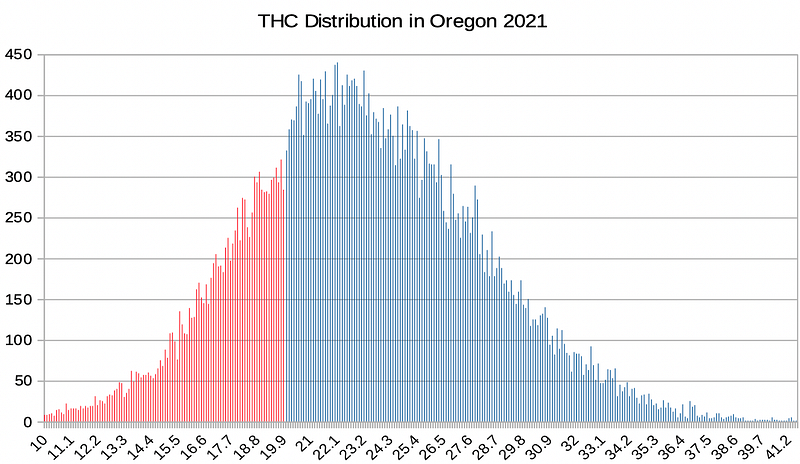 Oregon’s THC Test Data Shows Consumers Shouldn’t Shop by THC Alone