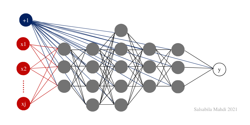 A neural network with more layers = deeper (Salsabila Mahdi, 2021)